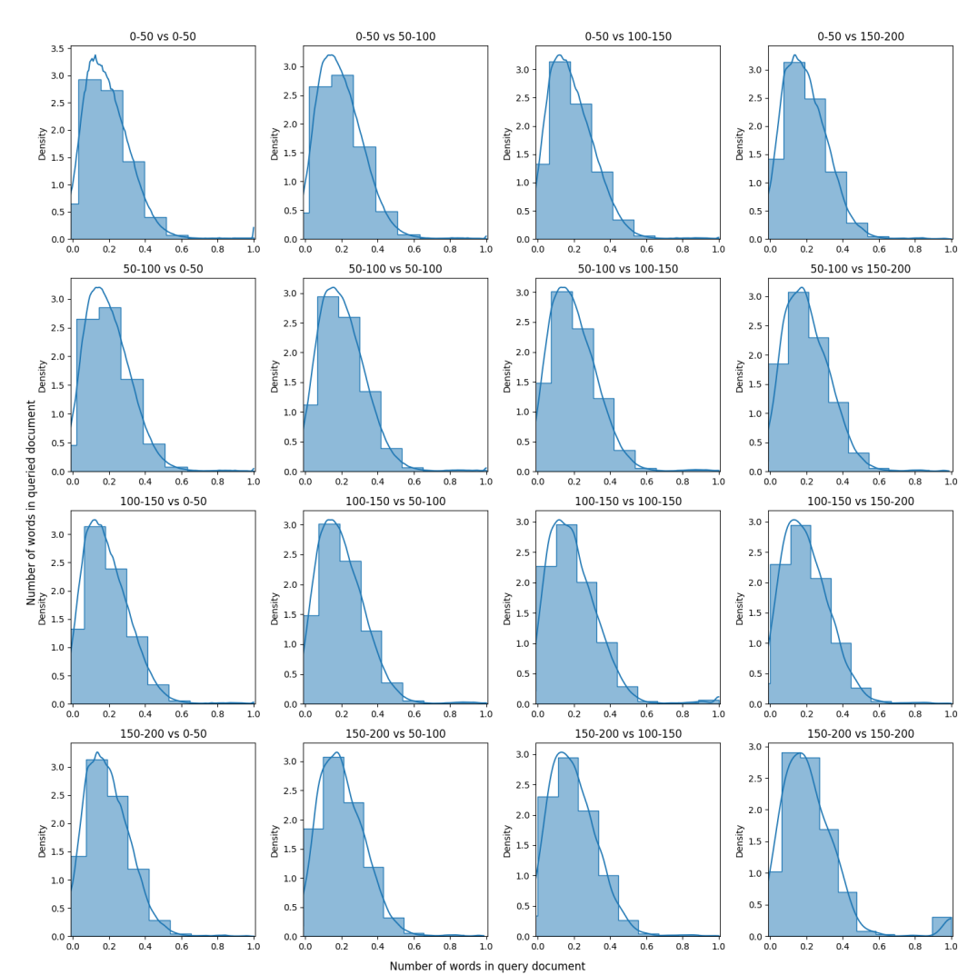 The distribution of similarities across 10974 documents of various sizes split by number
of words in the document
