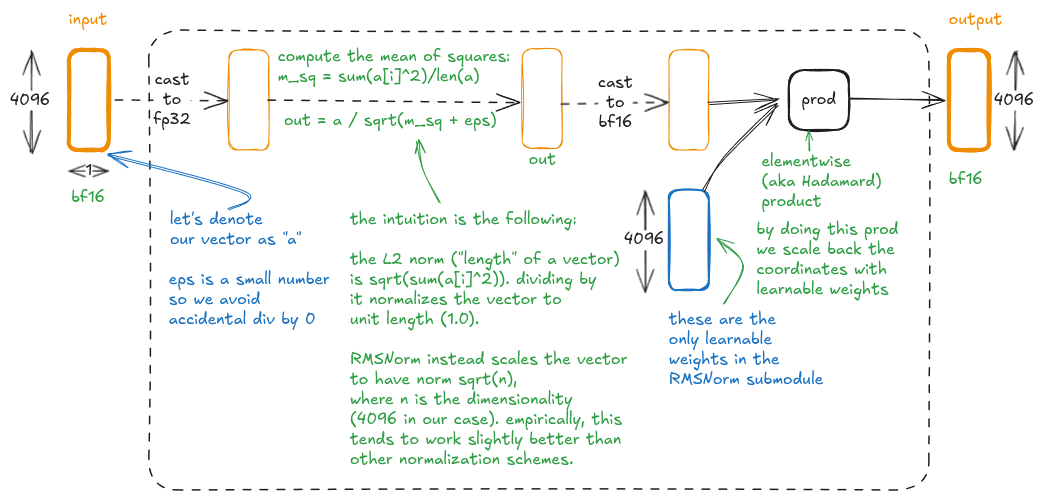 图 5:RMSNorm