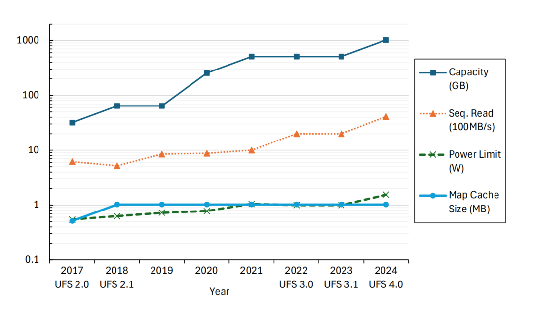 碎片化与读取延迟