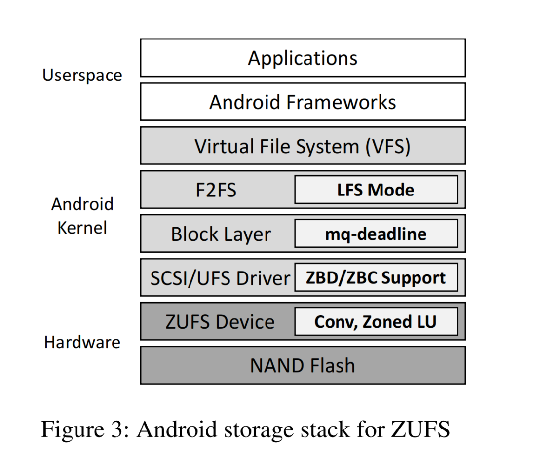 ZUFS与ZNS SSD对比
