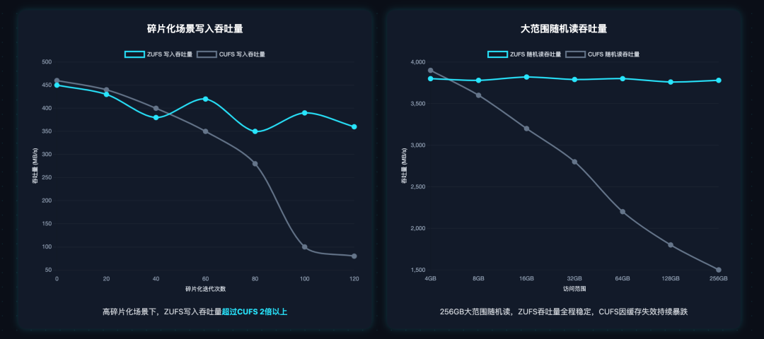 大范围随机读性能对比